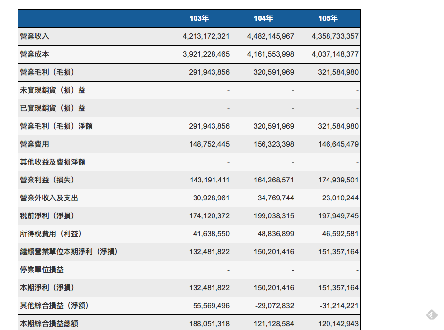 一看就懂的財報分析入門教學